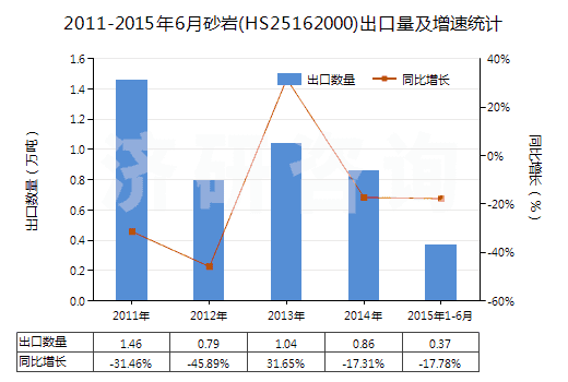 2011-2015年6月砂巖(HS25162000)出口量及增速統(tǒng)計
